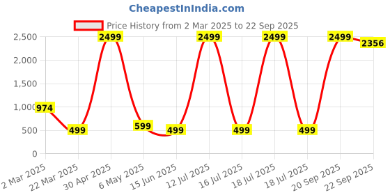 myntra.com TABADTOD Floral Crop Top tabadtod Price History Graph from 2 Mar 2025 to 22 Sep 2025