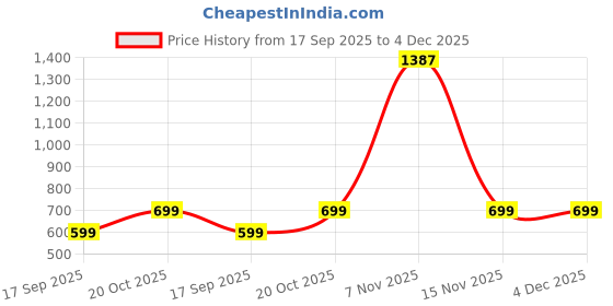 myntra.com TABADTOD Girls Printed Hodded neck Sweatshirt tabadtod Price History Graph from 17 Sep 2025 to 4 Dec 2025