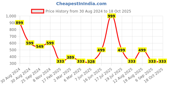myntra.com TABADTOD Graphic Print Crop Fitted Top tabadtod Price History Graph from 30 Aug 2024 to 18 Oct 2025