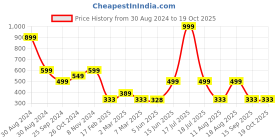 myntra.com TABADTOD Graphic Print Crop Fitted Top tabadtod Price History Graph from 30 Aug 2024 to 19 Oct 2025