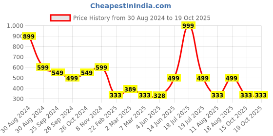 myntra.com TABADTOD Graphic Print Crop Fitted Top tabadtod Price History Graph from 30 Aug 2024 to 18 Oct 2025