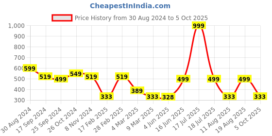 myntra.com TABADTOD Graphic Printed Fitted Crop Top tabadtod Price History Graph from 30 Aug 2024 to 5 Oct 2025