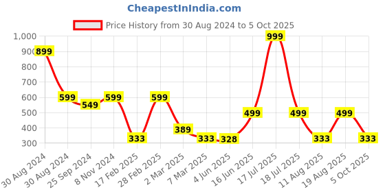 myntra.com TABADTOD Graphic Printed Fitted Crop Top tabadtod Price History Graph from 30 Aug 2024 to 5 Oct 2025