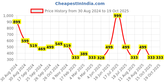 myntra.com TABADTOD Graphic Printed Fitted Crop Top tabadtod Price History Graph from 30 Aug 2024 to 18 Oct 2025
