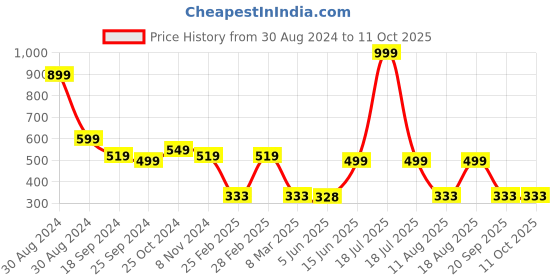 myntra.com TABADTOD Graphic Printed Ribbed Fitted Crop Top tabadtod Price History Graph from 30 Aug 2024 to 10 Oct 2025