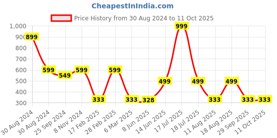 myntra.com TABADTOD Graphic Printed Ribbed Fitted Crop Top tabadtod Price History Graph from 30 Aug 2024 to 10 Oct 2025