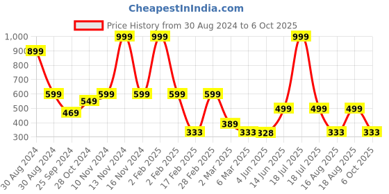 myntra.com TABADTOD Graphic Printed Ribbed Fitted Crop Top tabadtod Price History Graph from 30 Aug 2024 to 6 Oct 2025