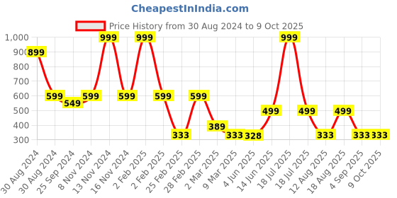 myntra.com TABADTOD Graphic Printed Ribbed Fitted Crop Top tabadtod Price History Graph from 30 Aug 2024 to 8 Oct 2025