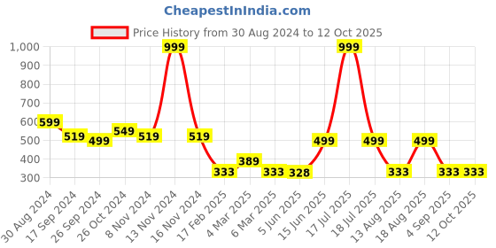 myntra.com TABADTOD Graphic Printed Ribbed Stretchable Tank Crop Top tabadtod Price History Graph from 30 Aug 2024 to 12 Oct 2025