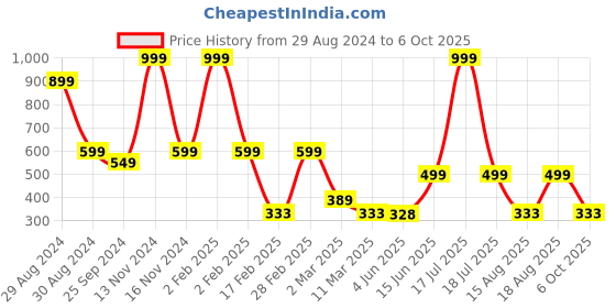 myntra.com TABADTOD Graphic Printed Ribbed Stretchable Tank Crop Top tabadtod Price History Graph from 29 Aug 2024 to 6 Oct 2025