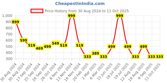 myntra.com TABADTOD Graphic Printed Ribbed Stretchable Tank Crop Top tabadtod Price History Graph from 30 Aug 2024 to 10 Oct 2025