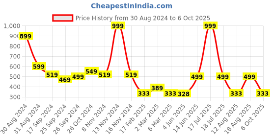 myntra.com TABADTOD Graphic Printed Ribbed Stretchable Tank Crop Top tabadtod Price History Graph from 30 Aug 2024 to 6 Oct 2025