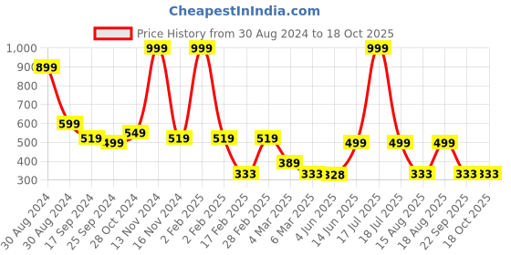myntra.com TABADTOD Graphic Printed Ribbed Stretchable Tank Crop Top tabadtod Price History Graph from 30 Aug 2024 to 17 Oct 2025