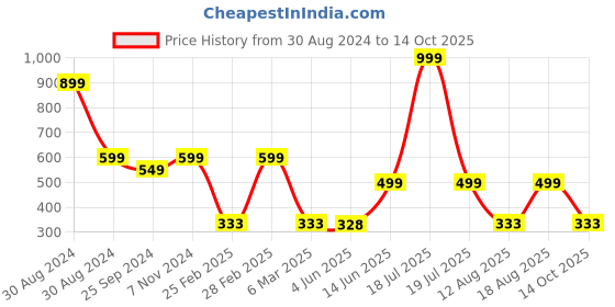 myntra.com TABADTOD Graphic Printed Ribbed Stretchable Tank Crop Top tabadtod Price History Graph from 30 Aug 2024 to 14 Oct 2025