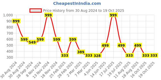 myntra.com TABADTOD Graphic Printed Ribbed Stretchable Tank Crop Top tabadtod Price History Graph from 30 Aug 2024 to 18 Oct 2025