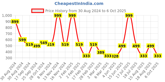 myntra.com TABADTOD Graphic Printed Round Neck Crop Top tabadtod Price History Graph from 30 Aug 2024 to 6 Oct 2025