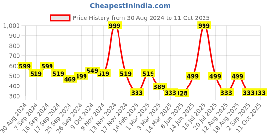 myntra.com TABADTOD Graphic Printed Tank Crop Top tabadtod Price History Graph from 30 Aug 2024 to 11 Oct 2025