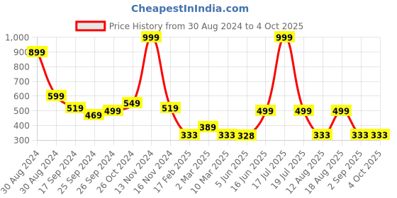 myntra.com TABADTOD Graphic Printed Tank Crop Top tabadtod Price History Graph from 30 Aug 2024 to 4 Oct 2025