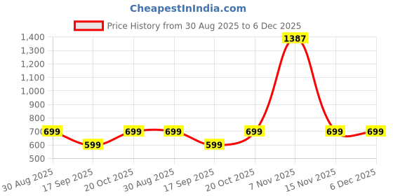 myntra.com TABADTOD Kids Graphic Printed Hooded Pullover Sweatshirt tabadtod Price History Graph from 30 Aug 2025 to 5 Dec 2025