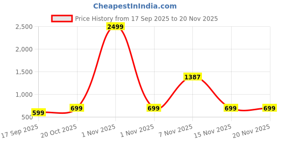 myntra.com TABADTOD Kids Graphic Printed Round Neck Pullover Sweatshirt tabadtod Price History Graph from 17 Sep 2025 to 20 Nov 2025