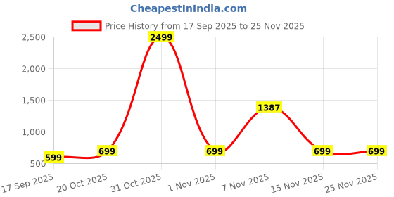 myntra.com TABADTOD Kids Hodded neck Printed Sweatshirt tabadtod Price History Graph from 17 Sep 2025 to 24 Nov 2025