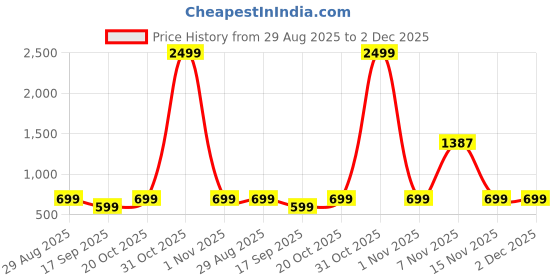 myntra.com TABADTOD Kids Hooded Printed Sweatshirt tabadtod Price History Graph from 29 Aug 2025 to 2 Dec 2025