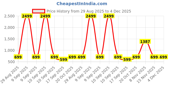 myntra.com TABADTOD Kids Hooded Pullover Sweatshirt tabadtod Price History Graph from 29 Aug 2025 to 4 Dec 2025