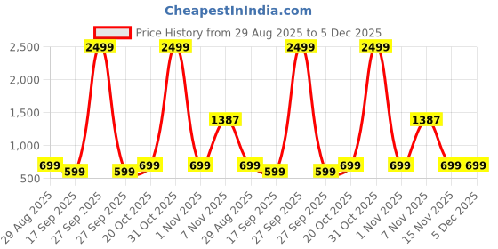 myntra.com TABADTOD Kids Hooded Pullover Sweatshirt tabadtod Price History Graph from 29 Aug 2025 to 5 Dec 2025