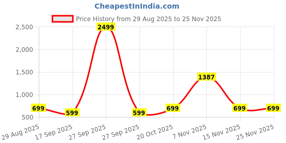 myntra.com TABADTOD Kids Hooded Pullover Sweatshirt tabadtod Price History Graph from 29 Aug 2025 to 25 Nov 2025