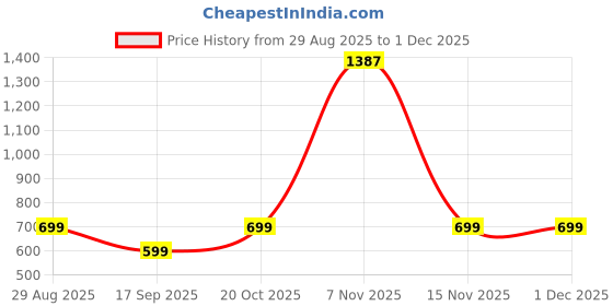 myntra.com TABADTOD Kids Hooded Sweatshirt tabadtod Price History Graph from 29 Aug 2025 to 1 Dec 2025