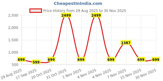 myntra.com TABADTOD Kids Hooded Sweatshirt tabadtod Price History Graph from 29 Aug 2025 to 30 Nov 2025