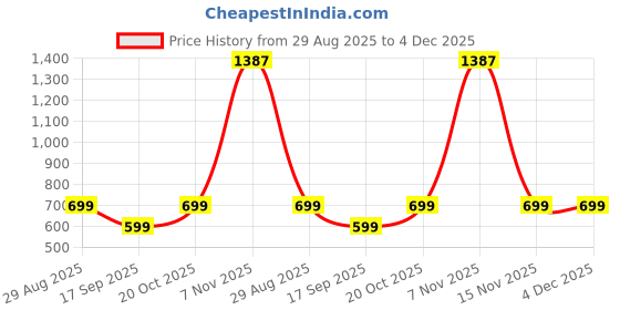 myntra.com TABADTOD Kids Panda Printed Sweatshirt with Hooded Heck tabadtod Price History Graph from 29 Aug 2025 to 3 Dec 2025
