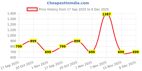 myntra.com TABADTOD Kids Printed Hodded Sweatshirt tabadtod Price History Graph from 17 Sep 2025 to 5 Dec 2025