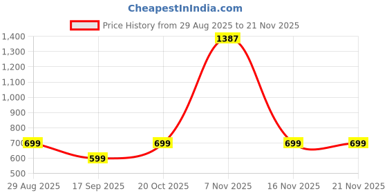 myntra.com TABADTOD Kids Printed Hooded Pullover Sweatshirt tabadtod Price History Graph from 29 Aug 2025 to 20 Nov 2025