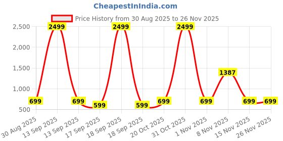 myntra.com TABADTOD Kids Printed Hooded Sweatshirt tabadtod Price History Graph from 30 Aug 2025 to 24 Nov 2025