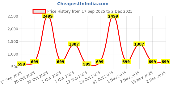 myntra.com TABADTOD Kids Printed Hooded Sweatshirt tabadtod Price History Graph from 17 Sep 2025 to 2 Dec 2025