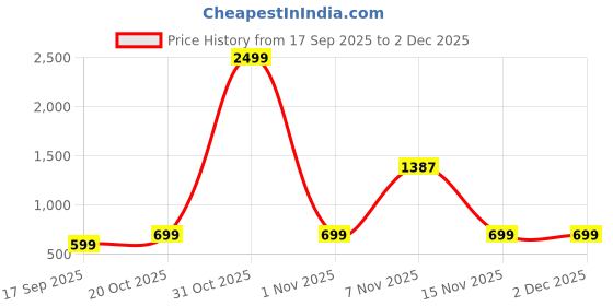 myntra.com TABADTOD Kids Printed Hooded Sweatshirt tabadtod Price History Graph from 17 Sep 2025 to 1 Dec 2025