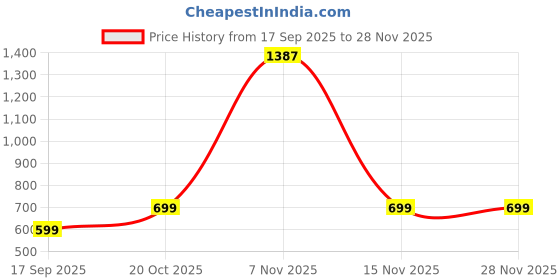myntra.com TABADTOD Kids Printed Hooded Sweatshirt tabadtod Price History Graph from 17 Sep 2025 to 28 Nov 2025