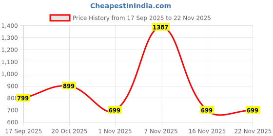 myntra.com TABADTOD Kids Printed Pullover Sweatshirt tabadtod Price History Graph from 17 Sep 2025 to 22 Nov 2025