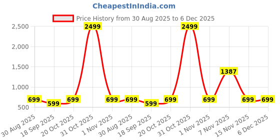 myntra.com TABADTOD Kids Printed Sweatshirt tabadtod Price History Graph from 30 Aug 2025 to 6 Dec 2025