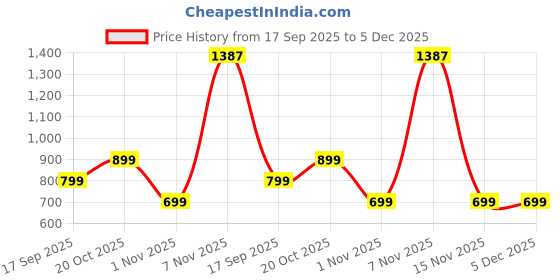 myntra.com TABADTOD Kids Printed Sweatshirt tabadtod Price History Graph from 17 Sep 2025 to 5 Dec 2025