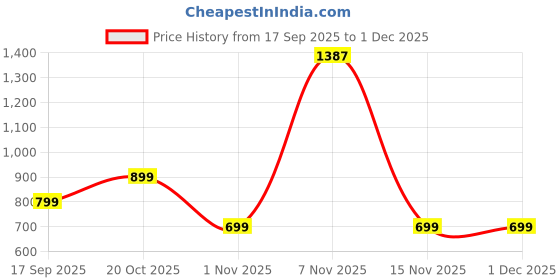 myntra.com TABADTOD Kids Typography Printed Hodded Sweatshirt tabadtod Price History Graph from 17 Sep 2025 to 30 Nov 2025