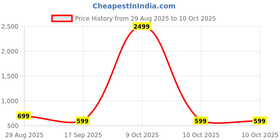 myntra.com TABADTOD Kids Typography Printed Hooded Pullover Sweatshirt tabadtod Price History Graph from 29 Aug 2025 to 10 Oct 2025