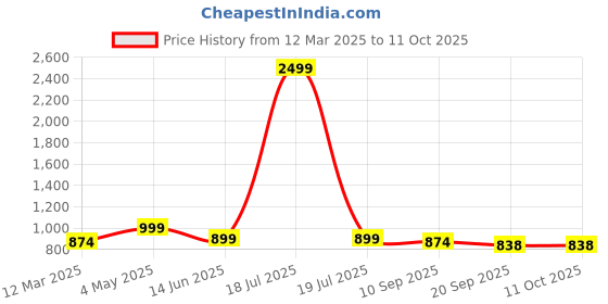 myntra.com TABADTOD Men Colourblocked Relaxed Fit Track Pant tabadtod Price History Graph from 12 Mar 2025 to 10 Oct 2025