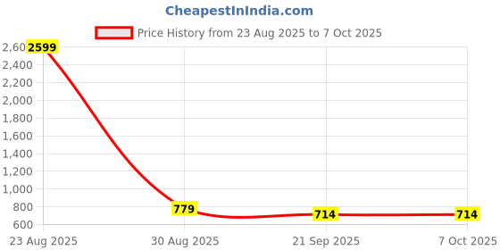 myntra.com TABADTOD Men Printed Hooded Sweatshirt tabadtod Price History Graph from 23 Aug 2025 to 4 Oct 2025