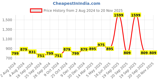 myntra.com TABADTOD Men Relaxed Loose Fit Trousers tabadtod Price History Graph from 2 Aug 2024 to 19 Nov 2025