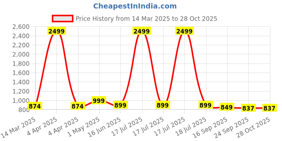 myntra.com TABADTOD Men Striped Relaxed Fit Mid-Rise Trousers tabadtod Price History Graph from 14 Mar 2025 to 28 Oct 2025