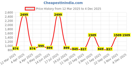 myntra.com TABADTOD Men Striped Relaxed Loose Fit Trousers tabadtod Price History Graph from 12 Mar 2025 to 4 Dec 2025