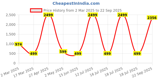 myntra.com TABADTOD Print Crop Top tabadtod Price History Graph from 2 Mar 2025 to 22 Sep 2025