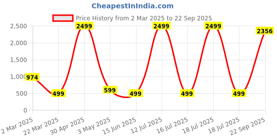myntra.com TABADTOD Print Crop Top tabadtod Price History Graph from 2 Mar 2025 to 22 Sep 2025